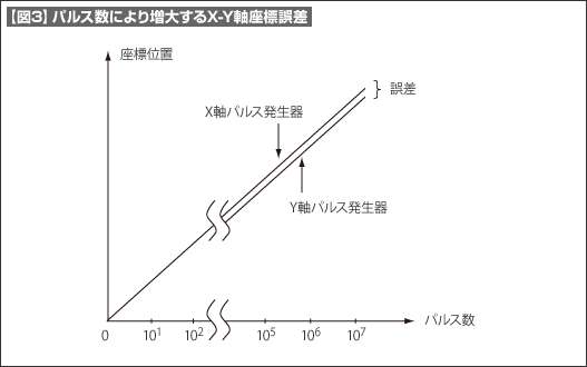 【図3】パルス数により増大するX-Y軸座標誤差