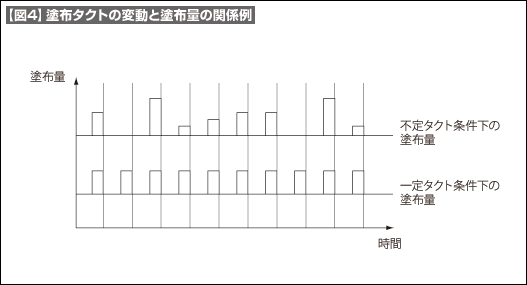 【図4】塗布タクトの変動と塗布量の関係例