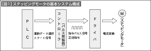【図1】ステッピングモータの基本システム構成