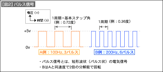 【図2】パルス信号