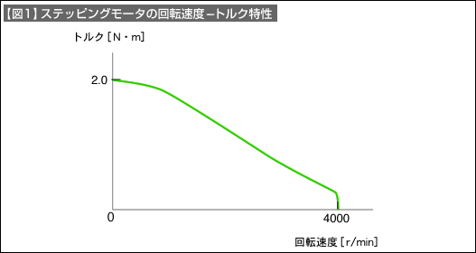 【図1】ステッピングモータの回転速度（トルク特性） 