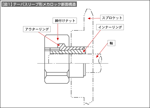 【図1】テーパスリーブ形メカロック断面構造