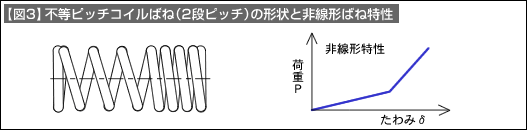 【図3】不等ピッチコイルばね（2段ピッチ）の形状と非線形ばね特性