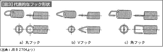【図3】代表的なフック形状