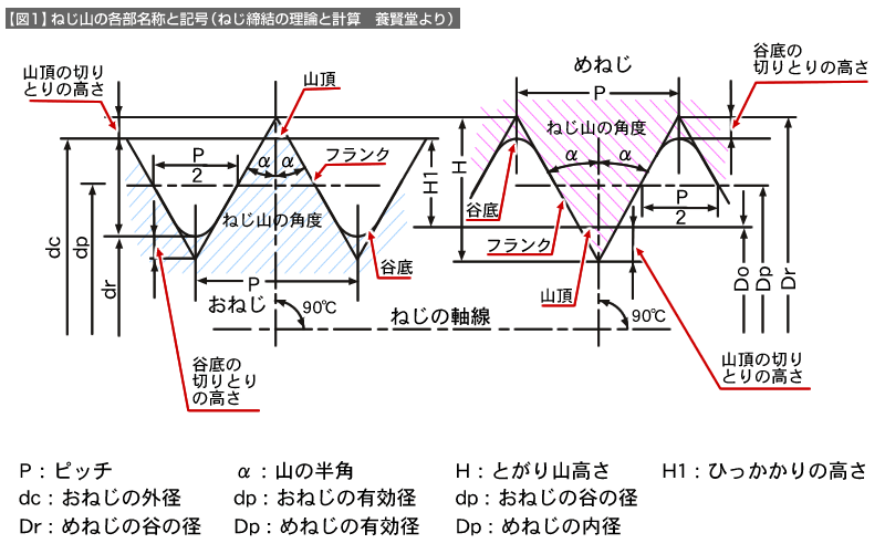 ねじの製図の基本 ねじ 3 技術情報 Misumi Vona ミスミ