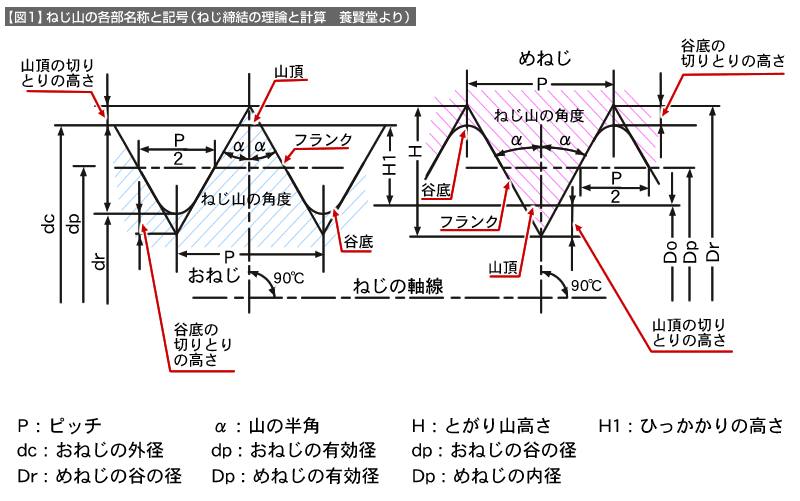 ねじの製図の基本（ねじ-3） | 技術情報 | MISUMI-VONA【ミスミ】