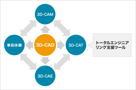 図5 3D-CADシステムによるトータルエンジニアリング支援ツール効果