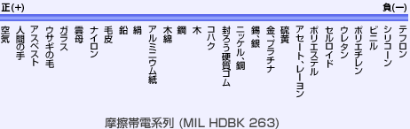 摩擦帯電系列 (MIL HDBK 263)