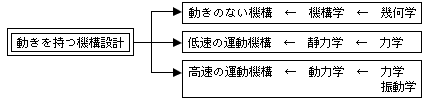【図1】動きを持つ機構設計
