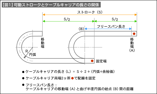【図1】可動ストロークとケーブルキャリアの長さの関係