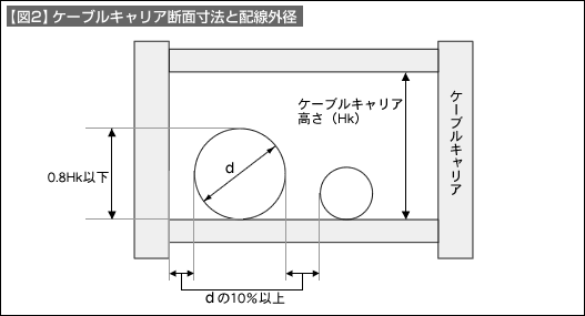 【図2】ケーブルキャリア断面寸法と配線外径