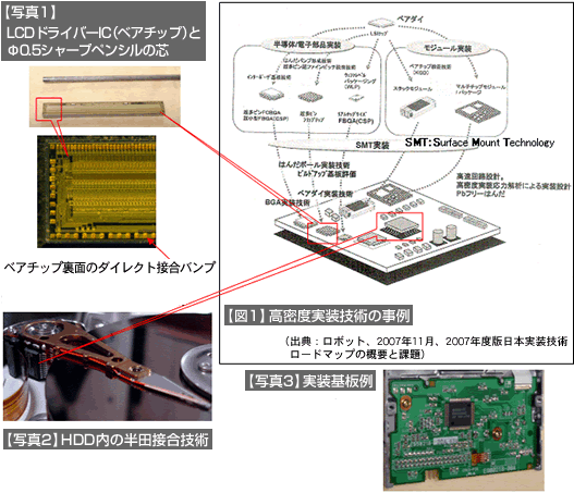 【図1】高密度実装技術の事例、【写真1】LCDドライバーIC（ベアチップ）とΦ0.5シャープペンシルの芯、【写真2】HDD内の半田接合技術、【写真3】実装基板例
