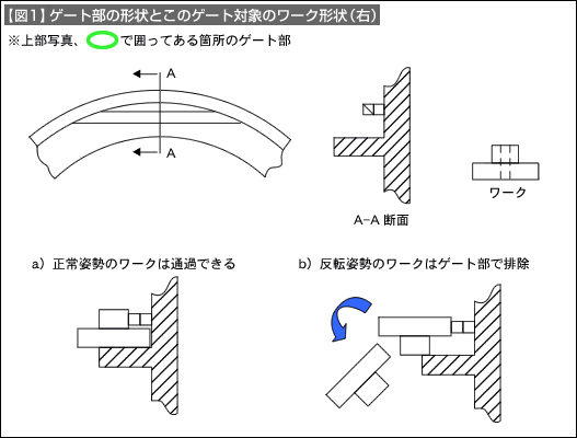 【図1】ゲート部の形状とこのゲート対象のワーク形状（右）