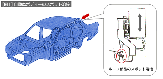 【図1】自動車ボディーのスポット溶接