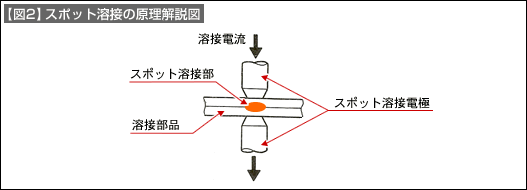 【図2】スポット溶接の原理解説図