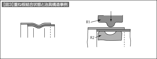 【図3】重ね板結合状態と治具構造事例
