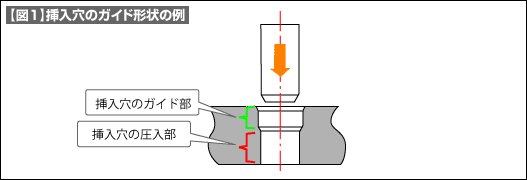 【図1】挿入穴のガイド形状の例