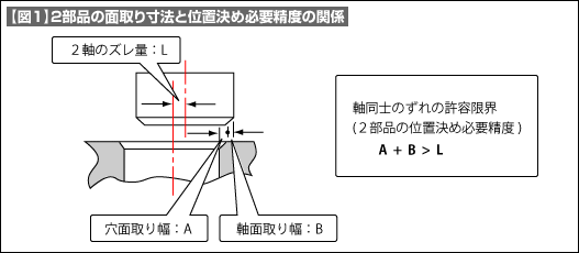 【図1】2部品の面取り寸法と位置決め必要精度の関係