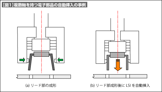 【図1】複数軸を持つ電子部品の自動挿入の事例