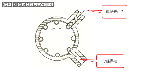 【図1】カラーボール分離機構部