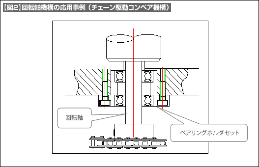 【図2】回転軸機構の応用事例