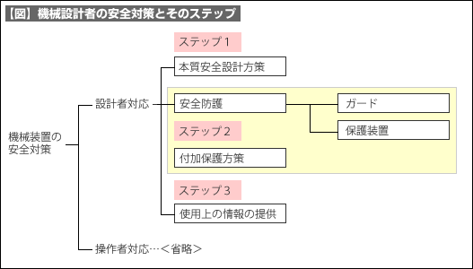 【図】機械設計者の安全対策とそのステップ