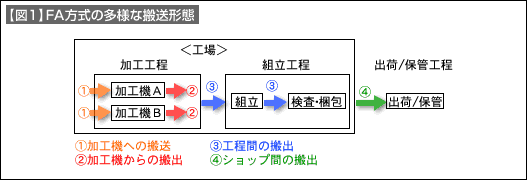 【図1】FA方式の多様な搬送形式