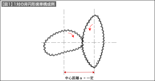 【図1】1対の非円形歯車構成例