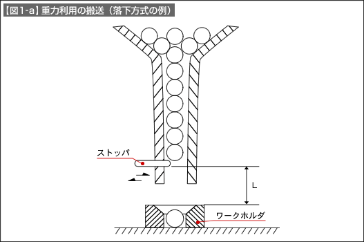 【図1-a】重力利用の搬送（落下方式の例）