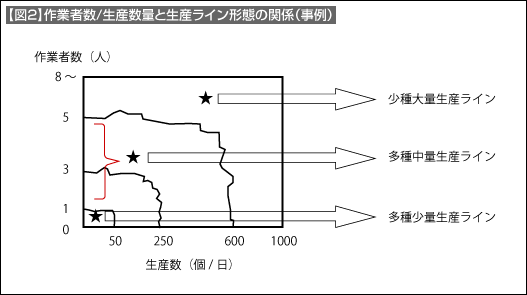 【図2】作業者数/生産数量と生産ライン形態の関係（事例）