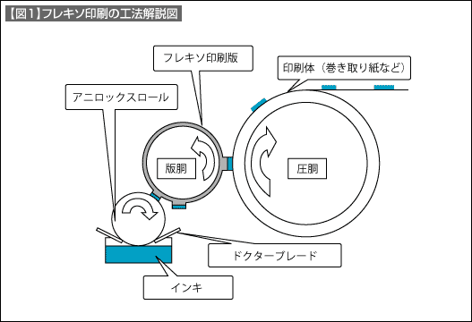 【図1】フレキソ印刷の工法解説図　