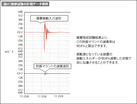 【図2】衝撃試験の計測データ事例