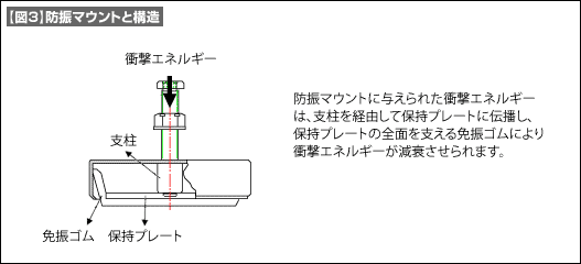 【図3】防振マウントと構造