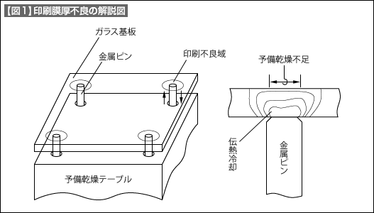 【図1】印刷膜厚不良の解説図