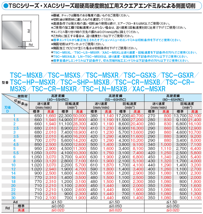 あす楽対応】「直送」ＴＲＵＳＣＯ TS50-TCRHE4160-R1 超硬ハイ