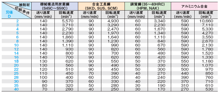 大人気新作 8280 Φ45.2-32-70-155位 ハイスエンドミル ハイス フライス盤 - nihon-plant.sakura.ne.jp
