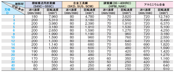 【超目玉】 OSG XPM-TPDR 10x1.5°ハイスエンドミル XPM2刃 レギュラ