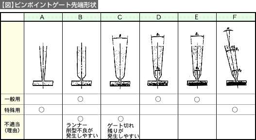 【図】ピンポイントゲート先端形状