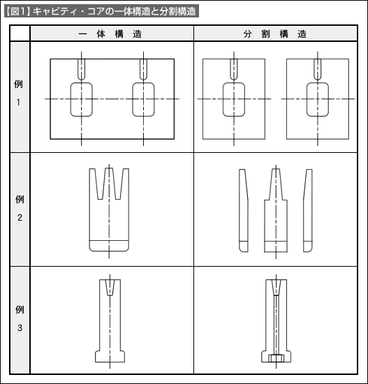 【図1】キャビティ・コアの一体構造と分割構造