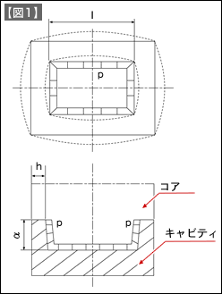 【図1】SCM440系プリハードン鋼製キャビティの側壁を厚さ