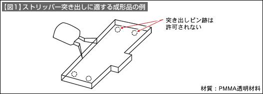 【図1】ストリッパー突き出しに適するせい成形品の例