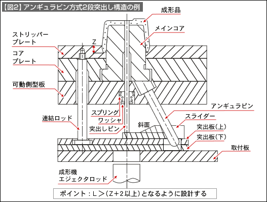 【図2】アンギュラビン方式2段突出し構造の例