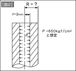 【図2】ピンポイントゲートブシュ内側半径寸法は図のように近似し、r=3mmと想定