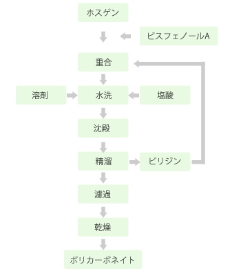 【図】ポリカーボネイトの製造プロセス