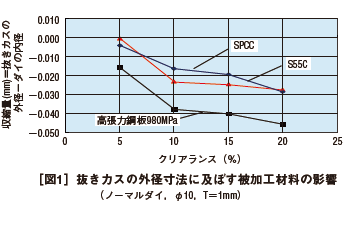 ［図1］抜きカスの外径寸法に及ぼす被加工材料の影響