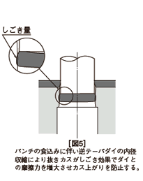 ［図5］パンチの食込みに伴い逆テーパダイの内径収縮により抜きカスがしごき効果でダイとの摩擦力を増大させカス上がりを防止する。