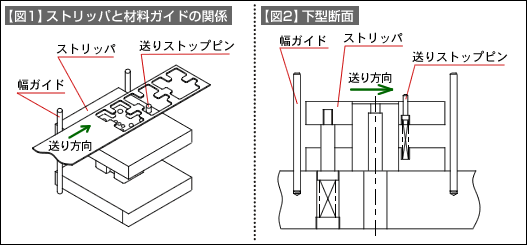 【図1】ストリッパと材料ガイドの関係 【図2】下型断面
