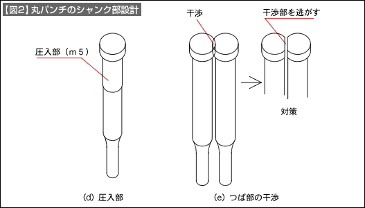 【図2】丸パンチのシャンク部設計