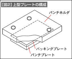 【図2】上型プレートの構成