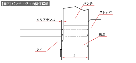 【図2】パンチ・ダイの関係詳細